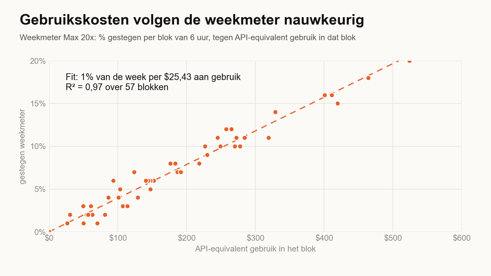 Spreidingsdiagram van het gestegen weekmeterpercentage tegen het API-equivalente gebruik per blok van 6 uur op Max 20x. De punten volgen een rechte lijn van 1% per $25,43, met een R-kwadraat van 0,97 over 57 blokken.