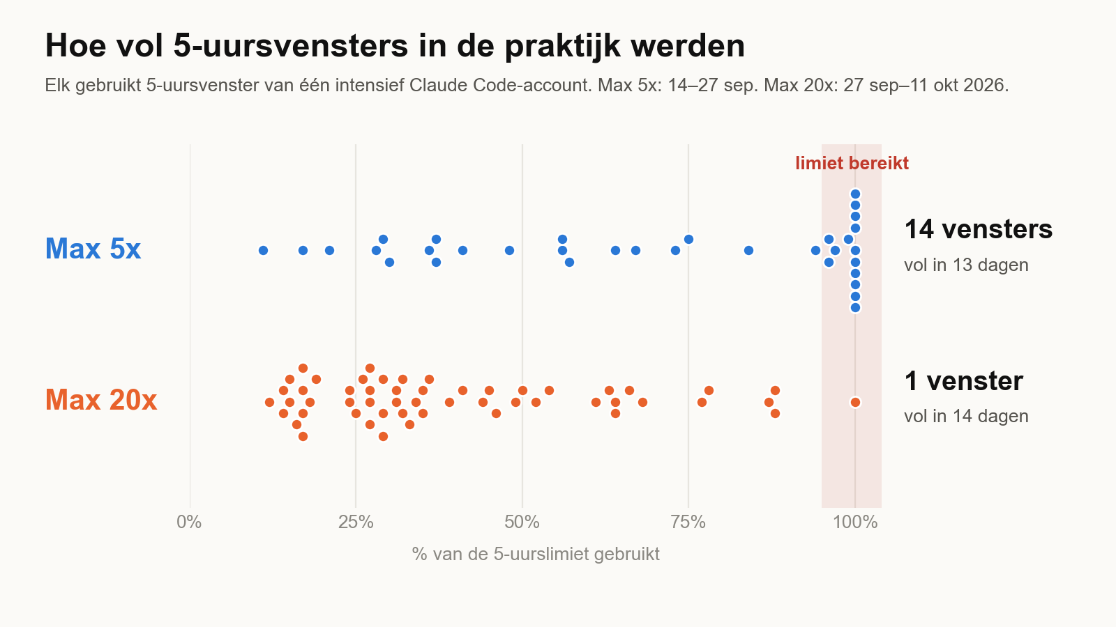 Stippendiagram van 5-uursvensters naar gebruikt percentage. Op Max 5x bereikten 14 vensters de limiet in 13 dagen. Op Max 20x gebruikten de meeste vensters 15 tot 35 procent en bereikte 1 venster de limiet in 14 dagen.