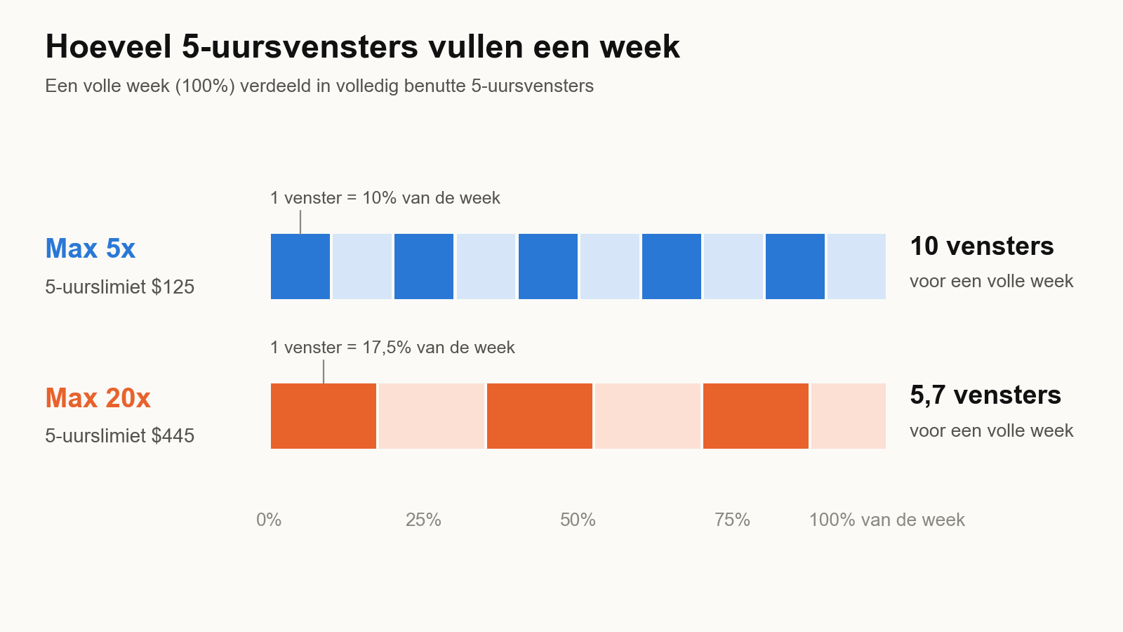 Twee balken die elk een volle week voorstellen. De balk van Max 5x is verdeeld in 10 segmenten, één per vol 5-uursvenster. De balk van Max 20x is verdeeld in 5,7 segmenten.