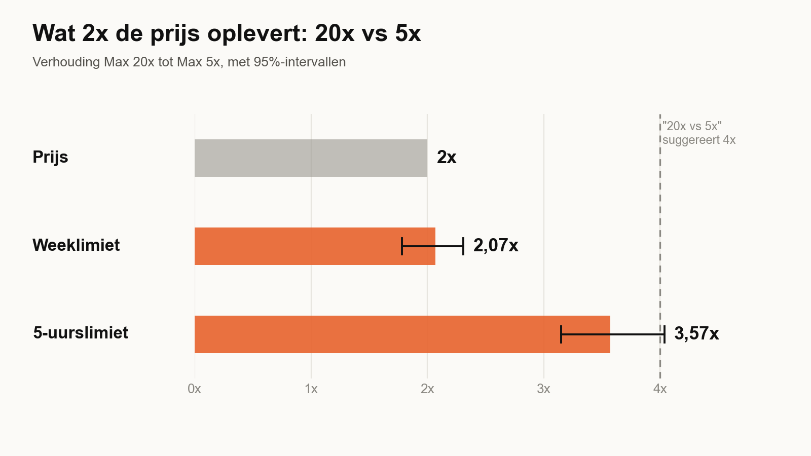 Staafdiagram van Max 20x gedeeld door Max 5x. Prijs: 2x. Weeklimiet: 2,07x, interval 1,78 tot 2,31. 5-uurslimiet: 3,57x, interval 3,15 tot 4,04. Een stippellijn markeert de 4x die de namen suggereren.