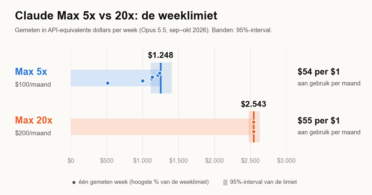Staafdiagram van de weeklimiet van Claude Max in API-equivalente dollars: Max 5x op $1.248 per week, Max 20x op $2.543 per week, beide ongeveer $55 aan gebruik per $1 abonnementsprijs. Stippen tonen gemeten weken: weken op Max 5x piekten tussen 41% en 99%, weken op Max 20x haalden 100%.