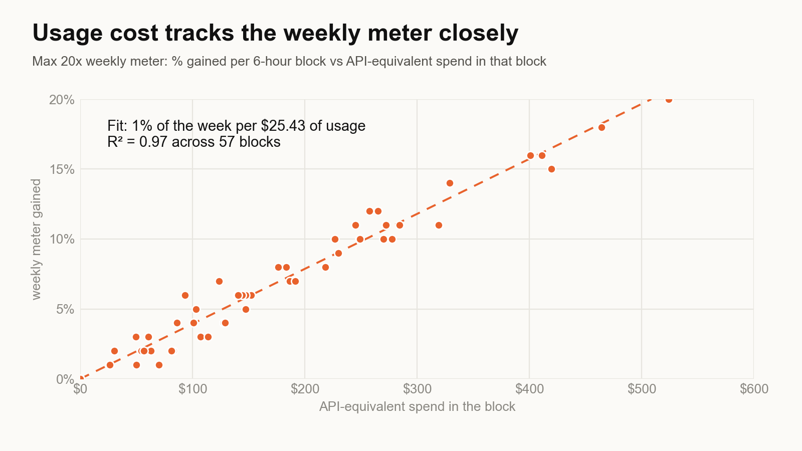 Scatter plot of weekly meter percentage gained against API-equivalent usage per 6-hour block on Max 20x. The points follow a straight line of 1% per $25.43, with an R squared of 0.97 across 57 blocks.
