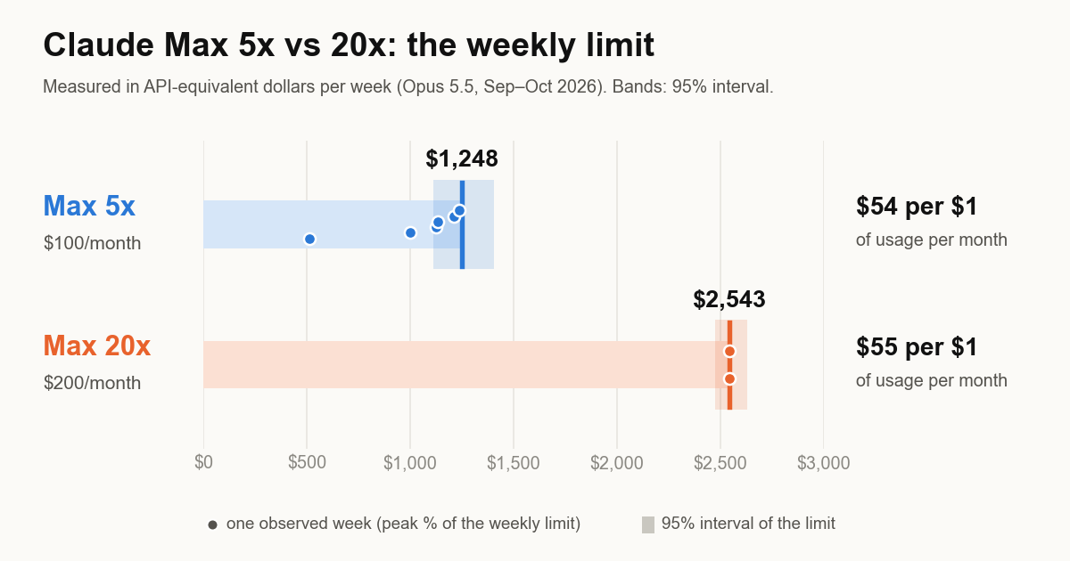 Bar chart of the Claude Max weekly limit in API-equivalent dollars: Max 5x at $1,248 per week, Max 20x at $2,543 per week, both about $55 of usage per $1 of plan price. Dots mark observed weeks: Max 5x weeks peaked between 41% and 99%, Max 20x weeks reached 100%.