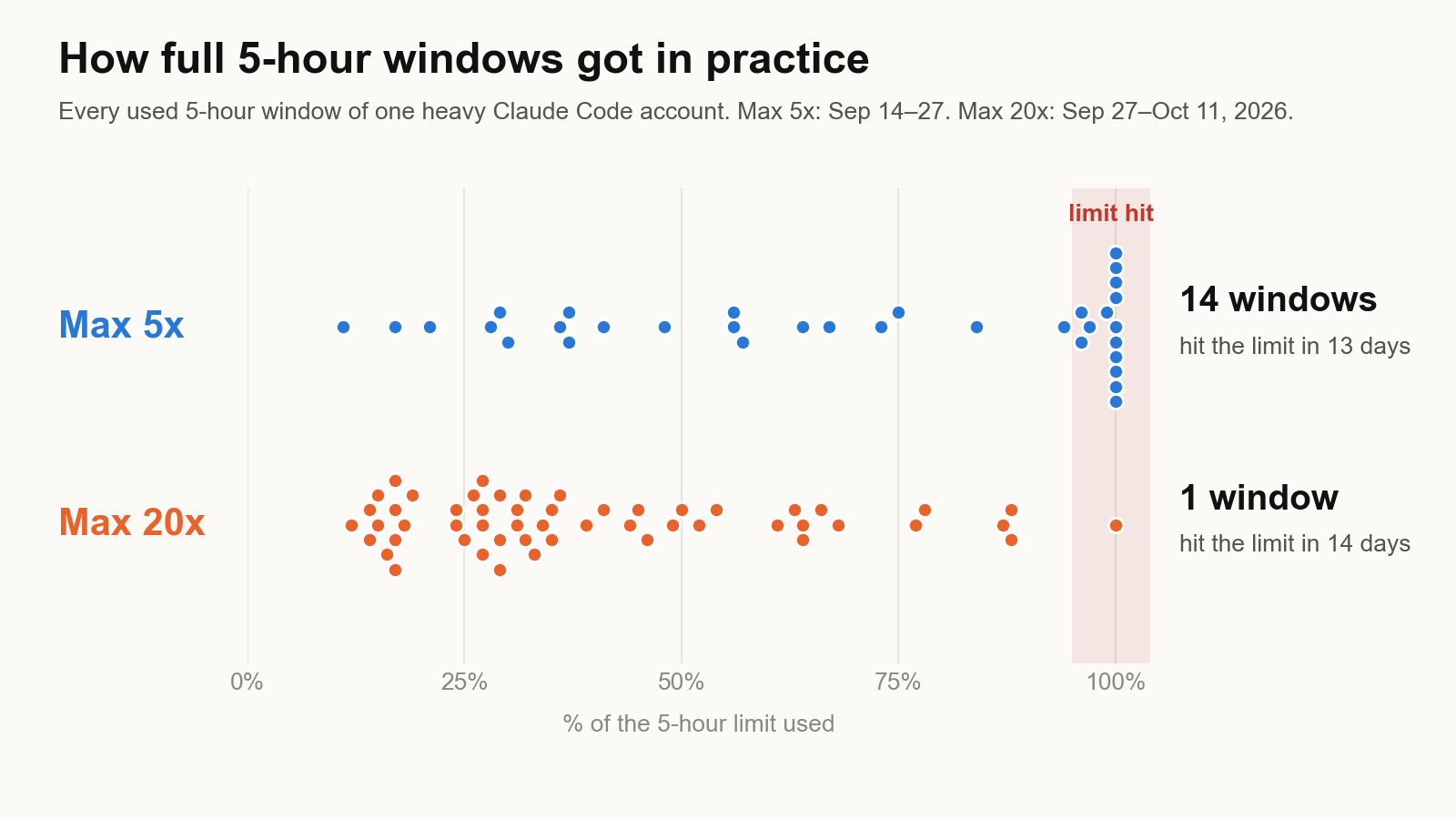 Dot plot of 5-hour windows by percentage used. On Max 5x, 14 windows hit the limit in 13 days. On Max 20x, most windows used 15 to 35 percent and 1 window hit the limit in 14 days.