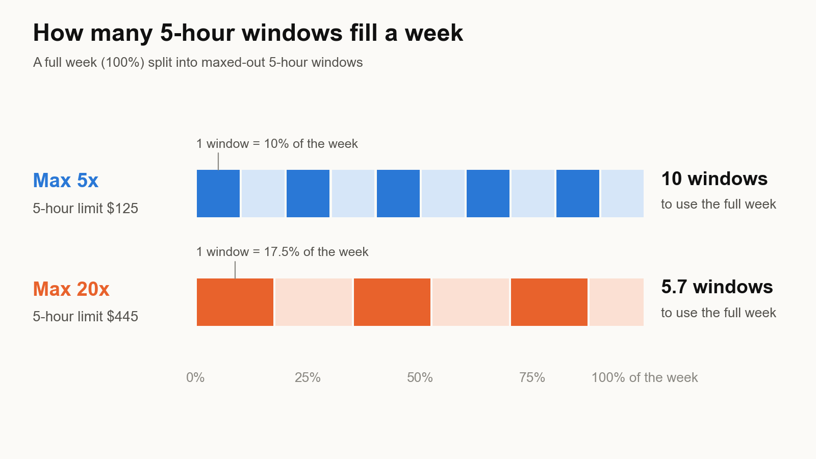 Two bars each representing a full week. The Max 5x bar is split into 10 segments, one per maxed 5-hour window. The Max 20x bar is split into 5.7 segments.