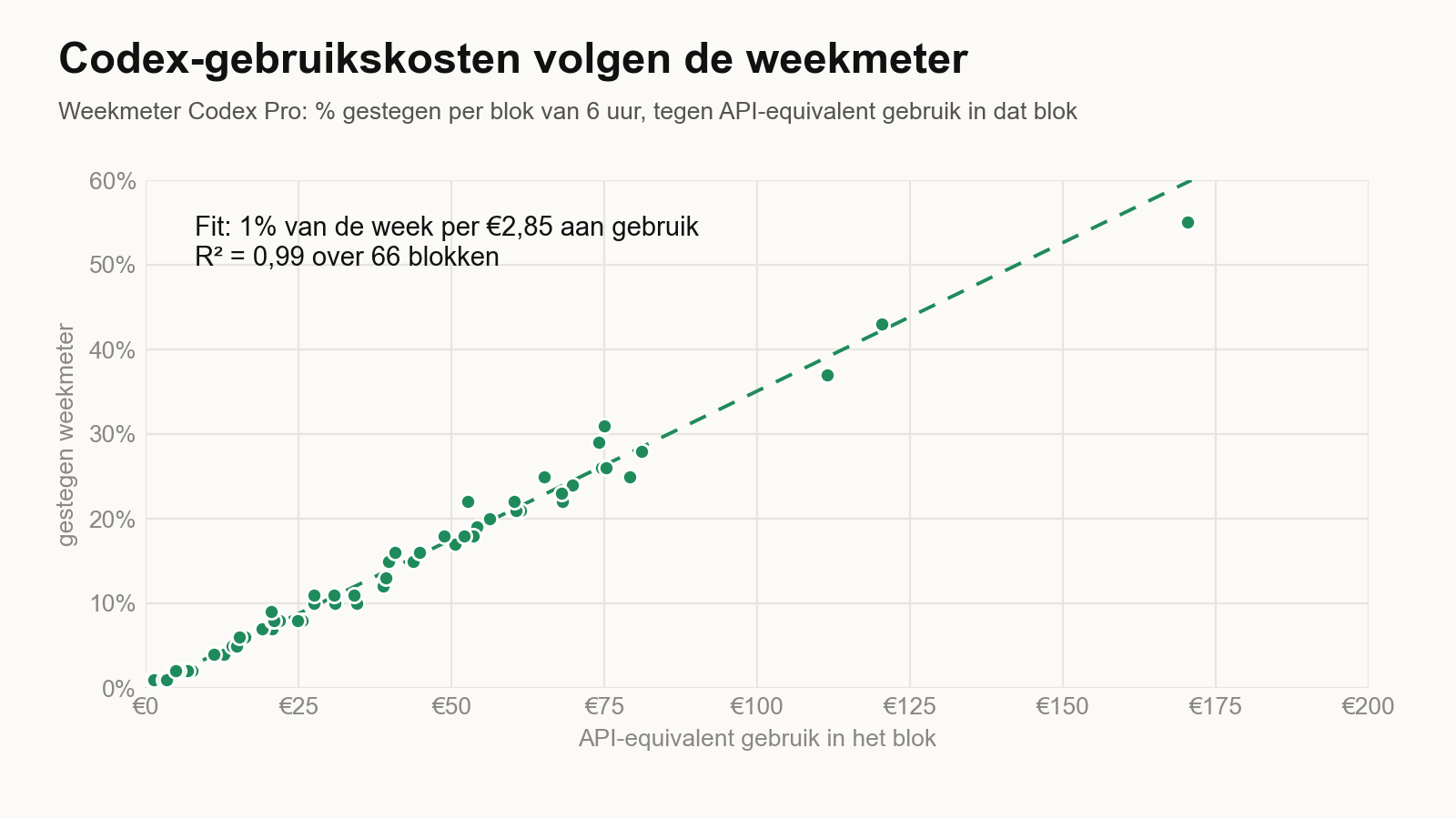 Spreidingsdiagram van het gestegen weekmeterpercentage van Codex Pro tegen het API-equivalente gebruik per blok van 6 uur. De punten volgen een rechte lijn van 1% per €2,85, met een R-kwadraat van 0,99 over 66 blokken.