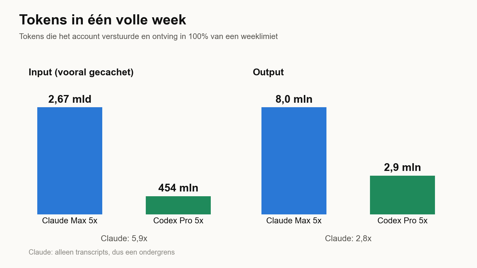 Twee paar staven. Inputtokens per volle week: Claude Max 5x 2,67 miljard, Codex Pro 5x 454 miljoen, 5,9 keer zoveel op Claude. Outputtokens per volle week: Claude 8,0 miljoen, Codex 2,9 miljoen, 2,8 keer zoveel op Claude.