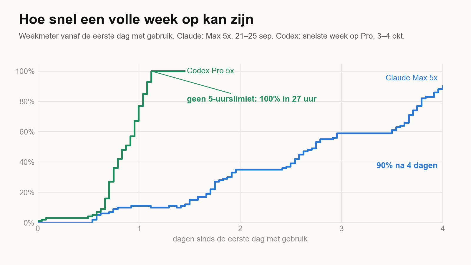 Lijndiagram van de weekmeter vanaf de eerste dag met gebruik. Codex Pro 5x ging van bijna 0 naar 100 procent in 27 uur. Claude Max 5x steeg in stappen naar 90 procent in 4 dagen.