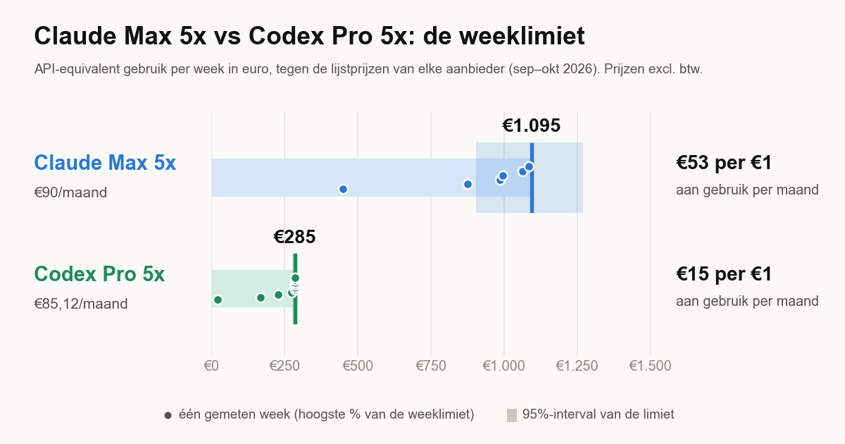 Staafdiagram van de weeklimiet in API-equivalent gebruik in euro, tegen de lijstprijzen van elke aanbieder: Claude Max 5x op €1.095 per week, €53 aan gebruik per €1 abonnementsprijs; Codex Pro 5x op €285 per week, €15 per €1. Stippen tonen gemeten weken: weken op Claude Max 5x piekten tussen 41% en 99%, zes van de tien weken op Codex Pro haalden 100%.