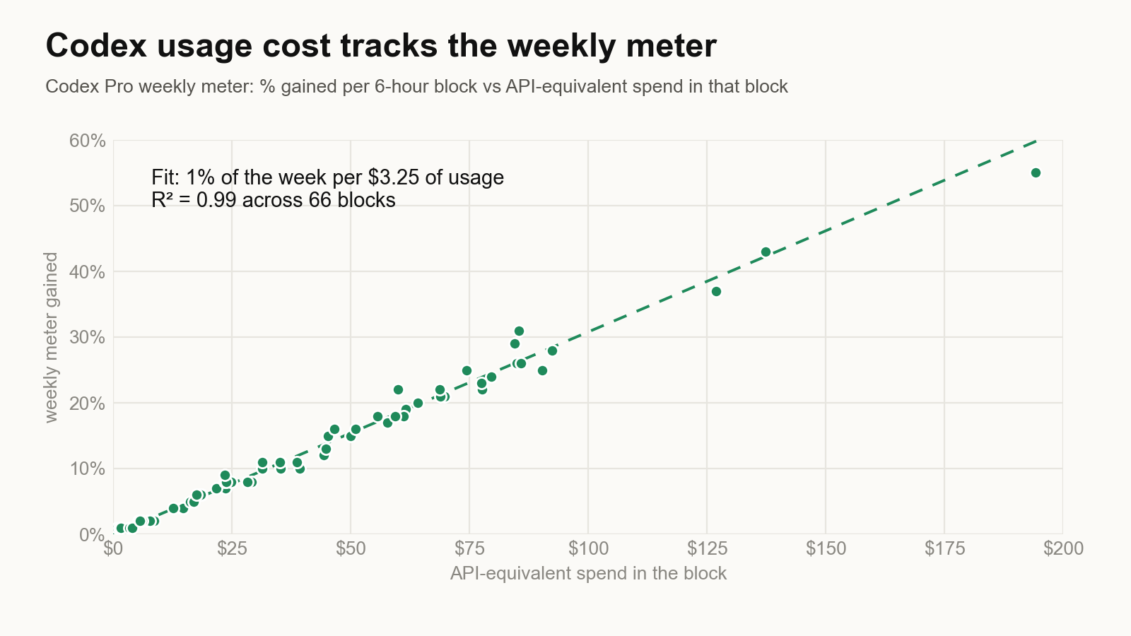 Scatter plot of the Codex Pro weekly meter percentage gained against API-equivalent usage per 6-hour block. The points follow a straight line of 1% per $3.25, with an R squared of 0.99 across 66 blocks.