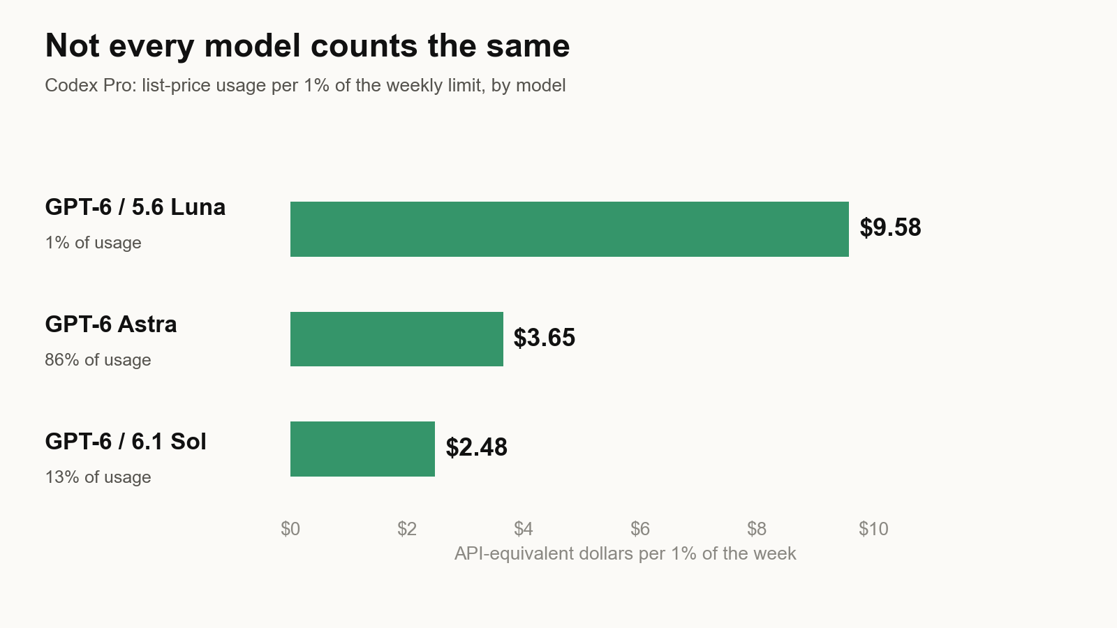 Horizontal bar chart of API-equivalent dollars per 1 percent of the Codex Pro weekly limit. GPT-6 and 5.6 Luna: $9.58, 1 percent of usage. GPT-6 Astra: $3.65, 86 percent of usage. GPT-6 and 6.1 Sol: $2.48, 13 percent of usage.