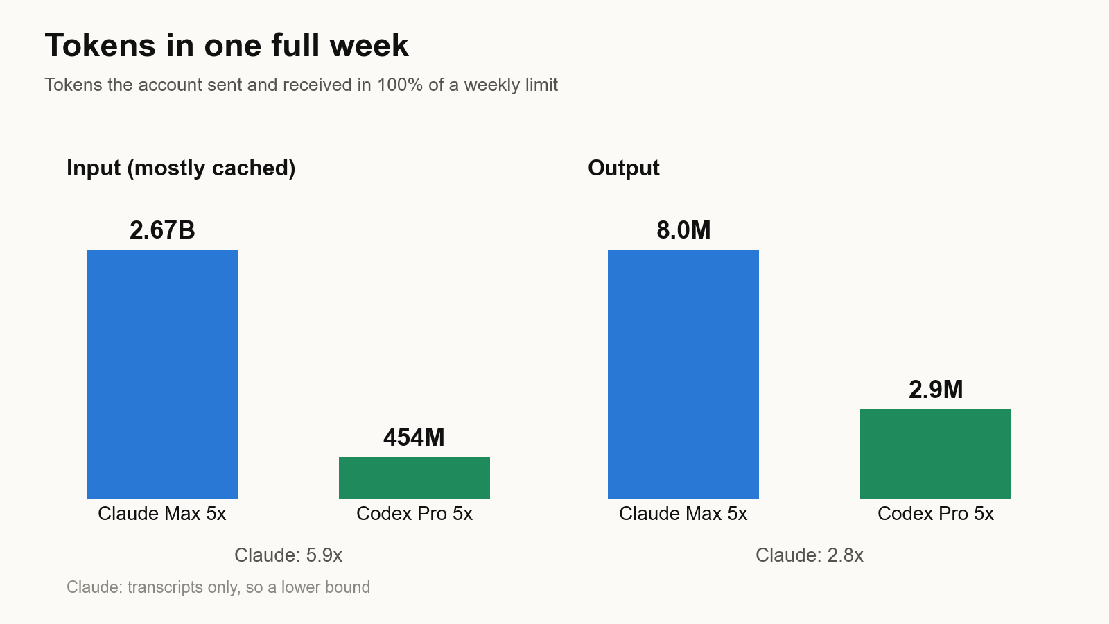 Two bar pairs. Input tokens per full week: Claude Max 5x 2.67 billion, Codex Pro 5x 454 million, 5.9 times as many on Claude. Output tokens per full week: Claude 8.0 million, Codex 2.9 million, 2.8 times as many on Claude.