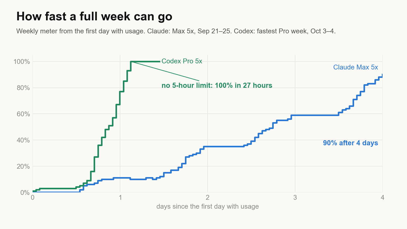 Line chart of the weekly meter from the first day with usage. Codex Pro 5x went from near 0 to 100 percent in 27 hours. Claude Max 5x rose in steps to 90 percent in 4 days.