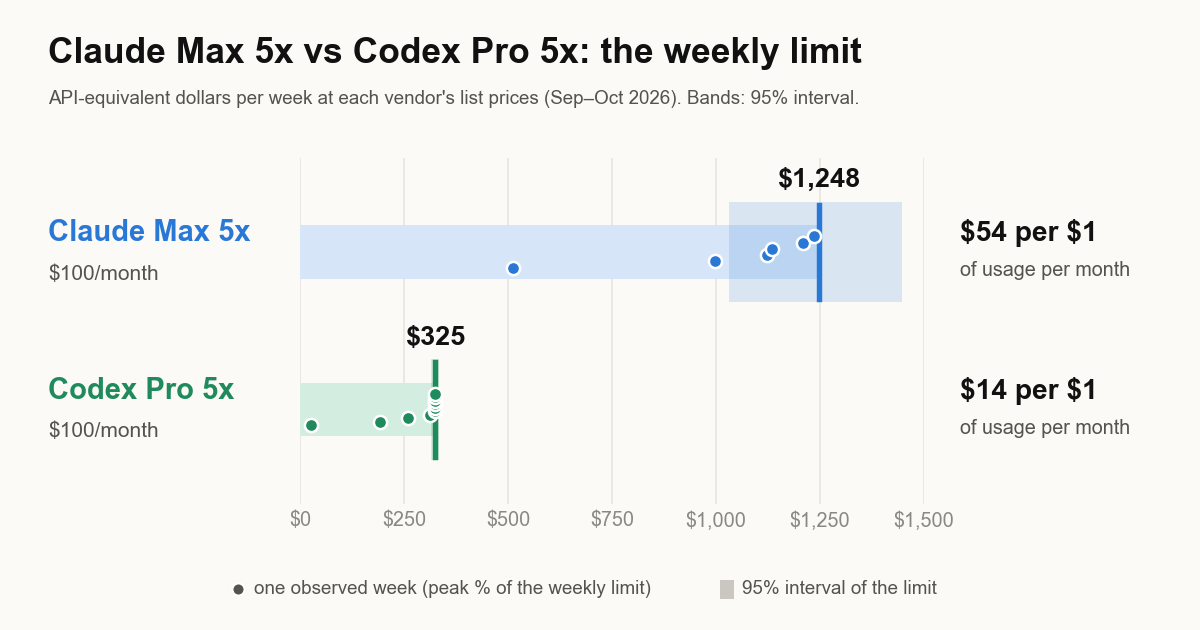 Bar chart of the weekly limit in API-equivalent dollars at each vendor's list prices: Claude Max 5x at $1,248 per week, $54 of usage per $1 of plan price; Codex Pro 5x at $325 per week, $14 per $1. Dots mark observed weeks: Claude Max 5x weeks peaked between 41% and 99%, six of ten Codex Pro weeks reached 100%.