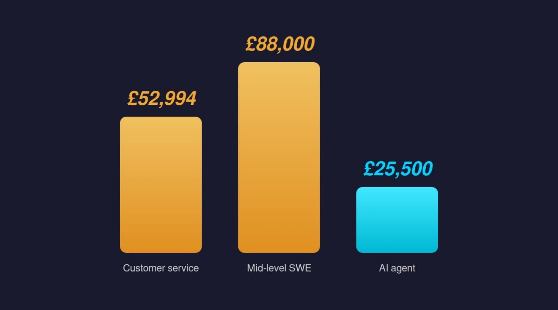 True cost: customer service vs mid-level developer vs AI agent