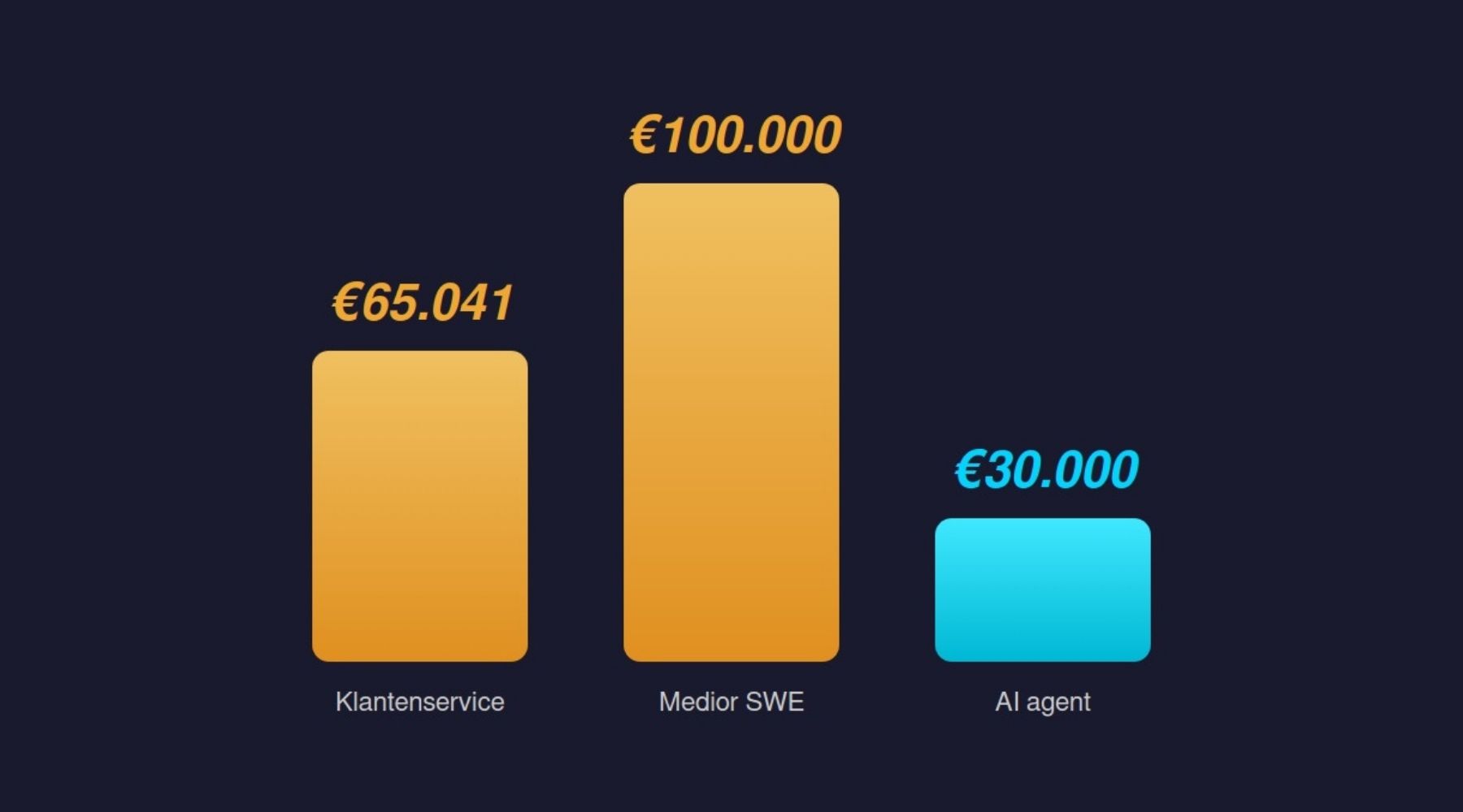 Kosten klantenservice medewerker vs medior developer vs AI agent in 2026